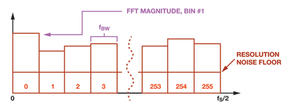 Figure 5. ADIS16228 FFT output.
